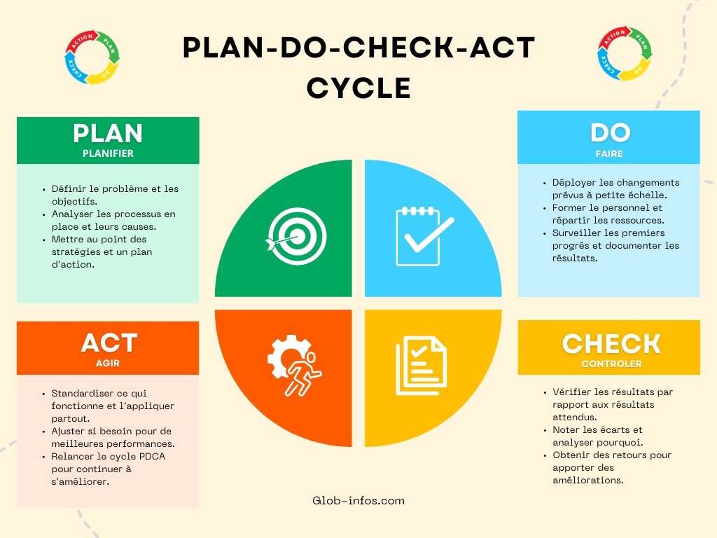 roue de deming-pdca